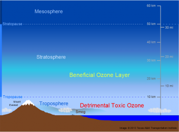 Ground Level Ozone (O3)